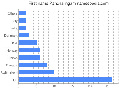Vornamen Panchalingam