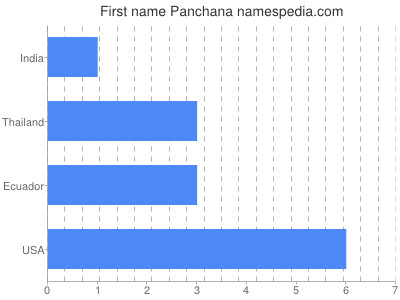 Vornamen Panchana