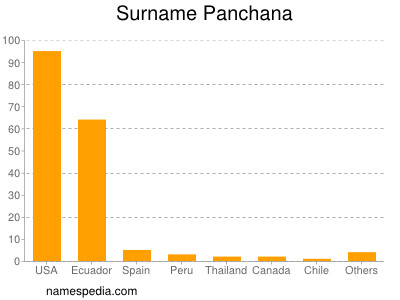 Familiennamen Panchana