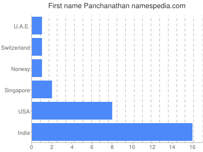 Vornamen Panchanathan