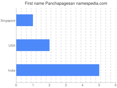 Vornamen Panchapagesan