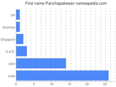 Vornamen Panchapakesan