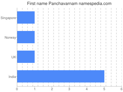 prenom Panchavarnam