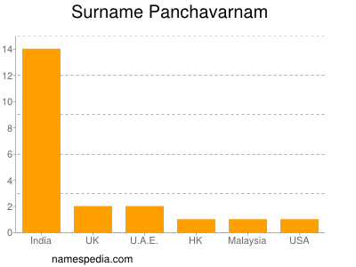 nom Panchavarnam