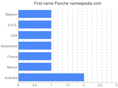 prenom Panche