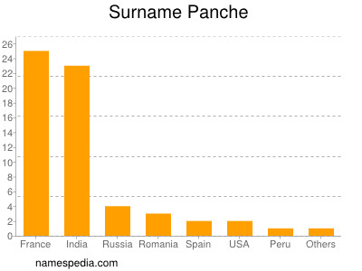 Familiennamen Panche