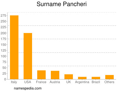 Familiennamen Pancheri