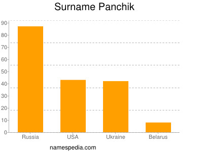 Familiennamen Panchik