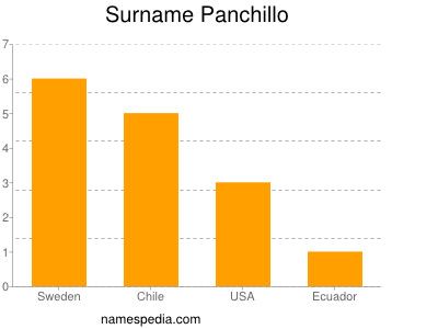 Familiennamen Panchillo