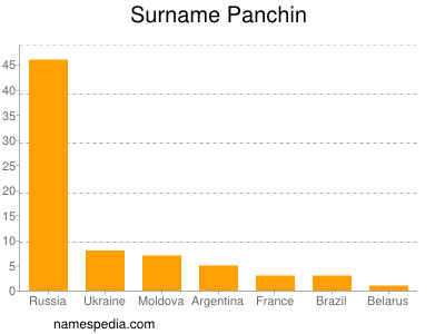 Familiennamen Panchin