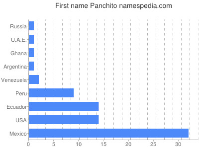 Vornamen Panchito