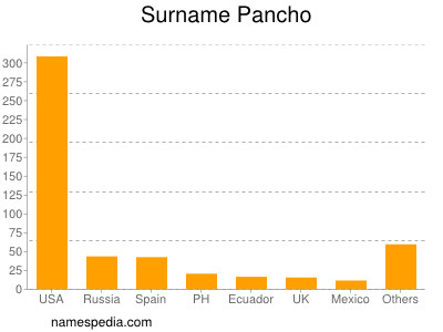 Familiennamen Pancho