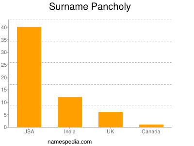 nom Pancholy