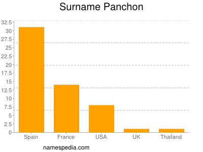 Familiennamen Panchon