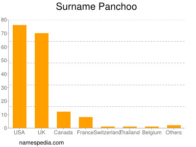 Familiennamen Panchoo