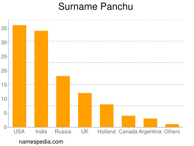 nom Panchu