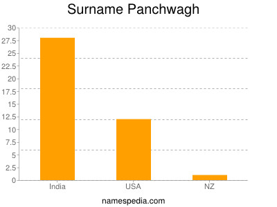 Familiennamen Panchwagh