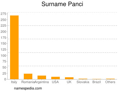 Familiennamen Panci