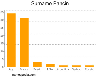 Familiennamen Pancin