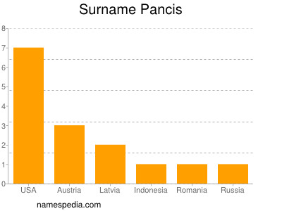 Familiennamen Pancis