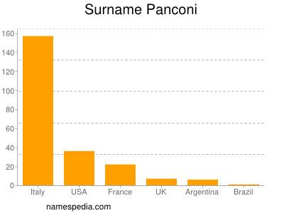 Familiennamen Panconi