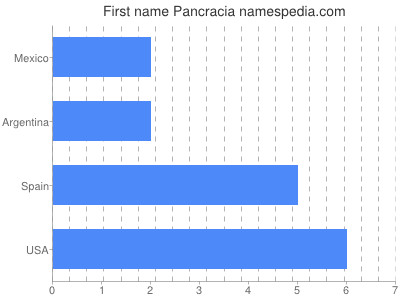 prenom Pancracia