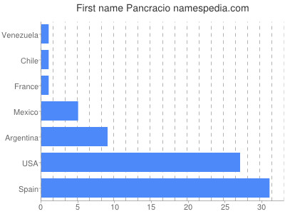 prenom Pancracio