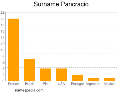Familiennamen Pancracio