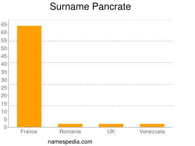 Familiennamen Pancrate