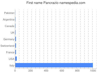 Vornamen Pancrazio