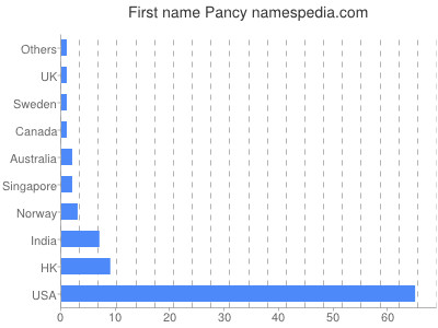 prenom Pancy