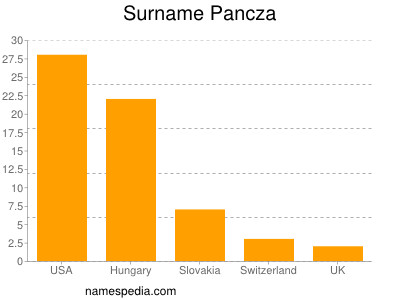 Surname Pancza