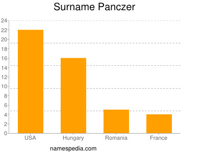 Surname Panczer
