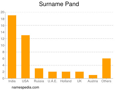 Familiennamen Pand