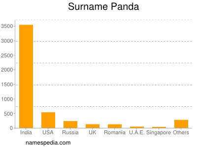 Familiennamen Panda