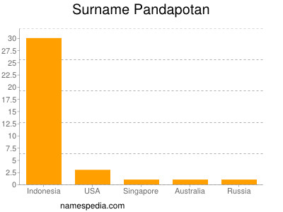 nom Pandapotan