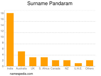Familiennamen Pandaram