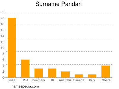 Familiennamen Pandari