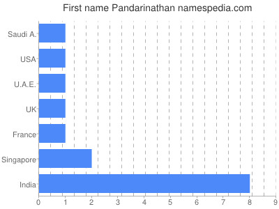 Vornamen Pandarinathan