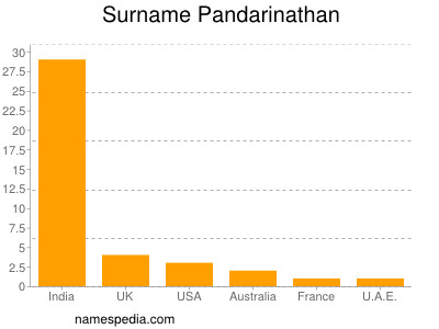 Familiennamen Pandarinathan