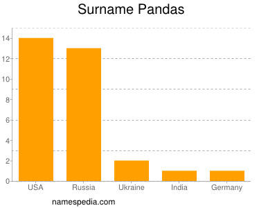 Familiennamen Pandas