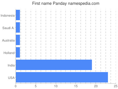 Vornamen Panday