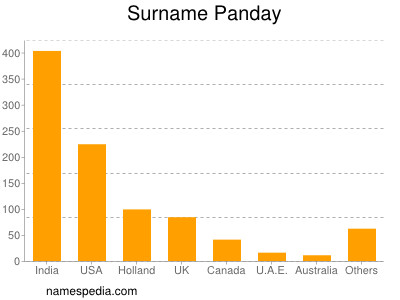 Familiennamen Panday