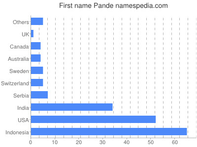 Given name Pande