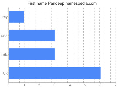 Given name Pandeep