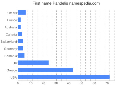 Given name Pandelis