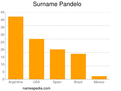 Surname Pandelo