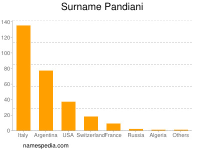 Familiennamen Pandiani