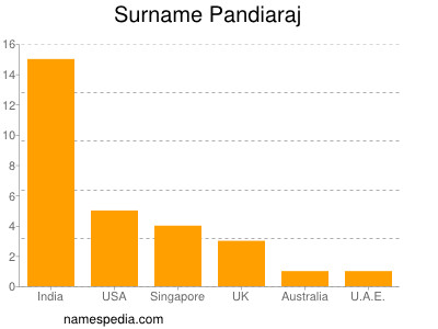 Surname Pandiaraj