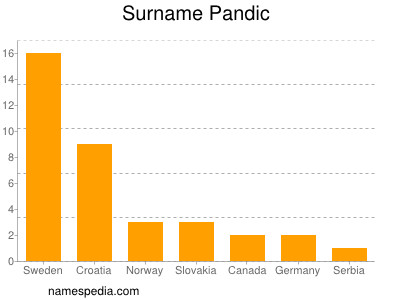 Familiennamen Pandic